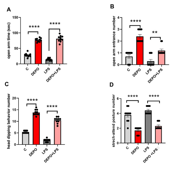 Darbepoetin alpha has an anxiolytic and anti-neuroinflammatory effect in male rats.