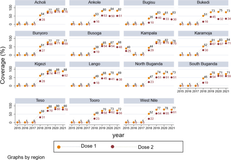 Coverage and distributional benefit-cost of rotavirus vaccine in Uganda: an analysis of routine health facility aggregated data.