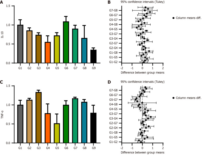 Gene expression analysis of cytokines and MMPs in melatonin and rhBMP-2 enhanced bone remodeling.
