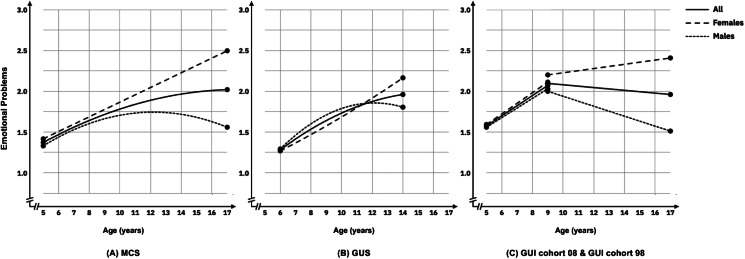 Examining the mental health trajectories of children and adolescents: a cross-cohort analysis.