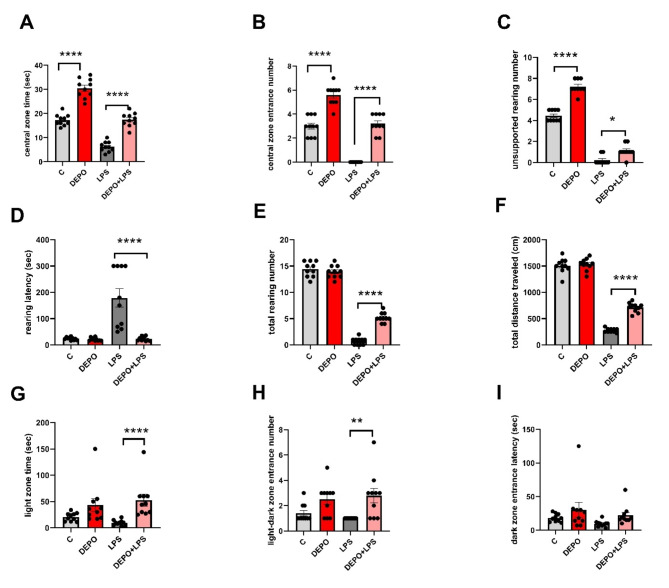 Darbepoetin alpha has an anxiolytic and anti-neuroinflammatory effect in male rats.