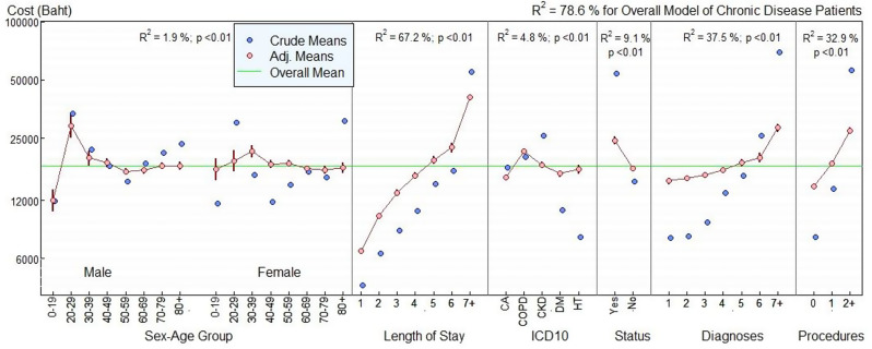 Assessing diagnosis-related groups based direct medical expenditures of chronic disease patients in general hospital of lower southern Thailand.