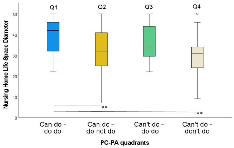 'Can do' versus 'Do do' in nursing home residents: identification of contextual factors discriminating groups with aligned or misaligned physical activity and physical capacity.
