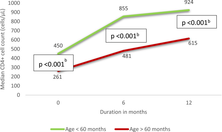 Population-Specific Predictors of Immunologic Reconstitution Following Initiation of Combined Antiretroviral Therapy in Children: A Retrospective Observational Study from a 15-Year Cohort of HIV-Positive Children and Adolescents in Eritrea.