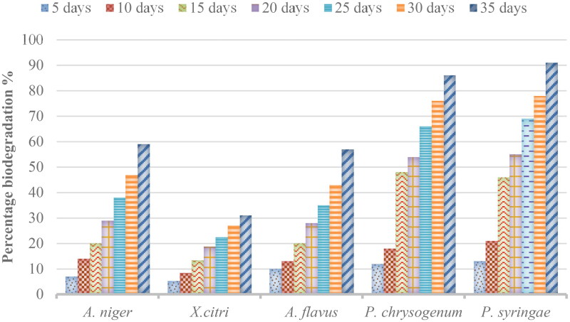 Environmental Detoxification of Benzimidazole Fungicide Fuberidazole via Microbial Action in Liquid Cultures.
