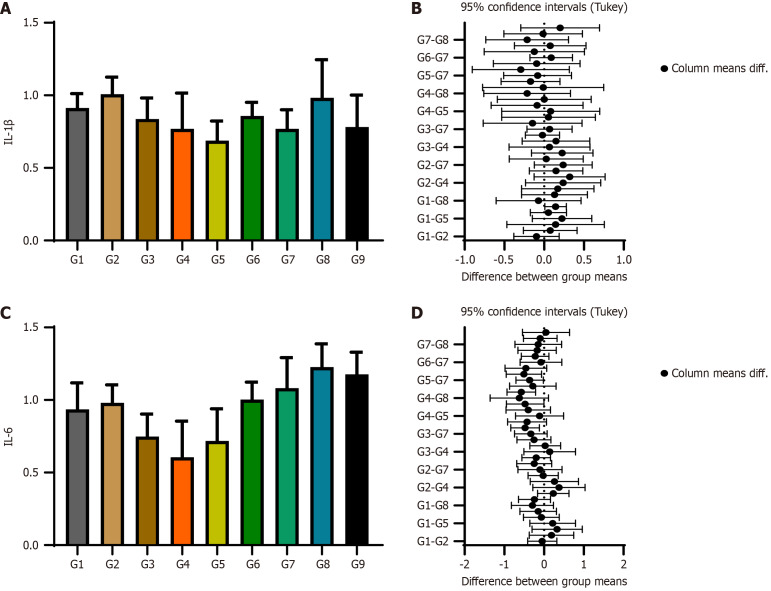 Gene expression analysis of cytokines and MMPs in melatonin and rhBMP-2 enhanced bone remodeling.