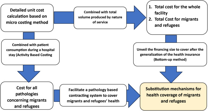 Migrants and refugees' health financing in Morocco: How much is the hidden contribution of the government through free services?