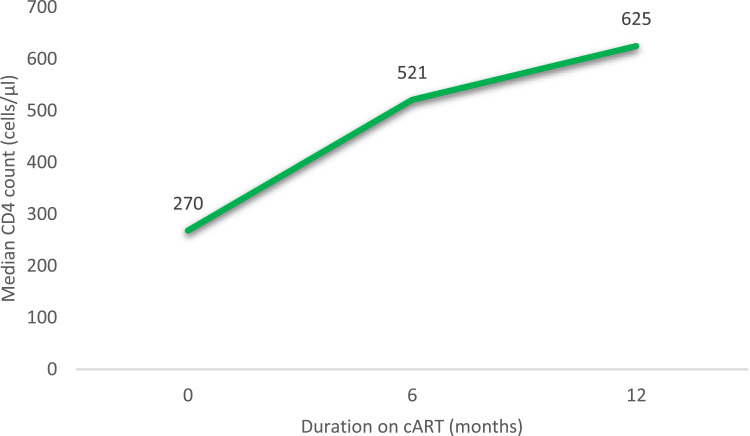 Population-Specific Predictors of Immunologic Reconstitution Following Initiation of Combined Antiretroviral Therapy in Children: A Retrospective Observational Study from a 15-Year Cohort of HIV-Positive Children and Adolescents in Eritrea.