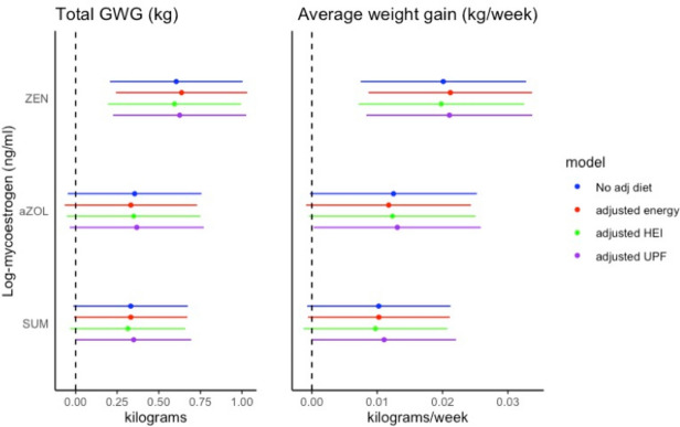 Urinary mycoestrogens and gestational weight gain in the UPSIDE pregnancy cohort.