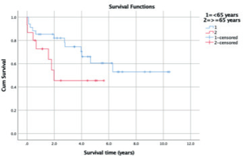 A Ten Year Review Of Management And Outcomes Of Retroperitoneal Sarcoma: A Retrospective Cohort Study.