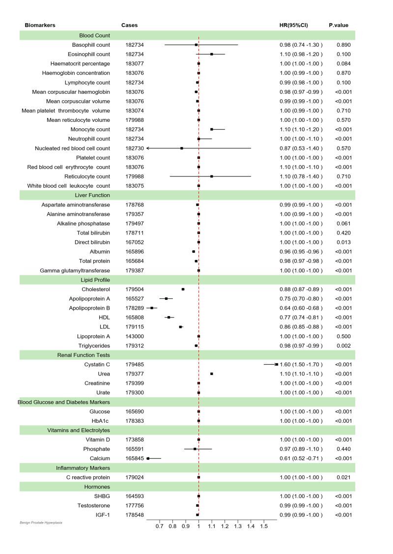 Circulating levels of blood biomarkers and risk of benign prostatic hyperplasia: Results from two large cohorts in Europe and East Asia.
