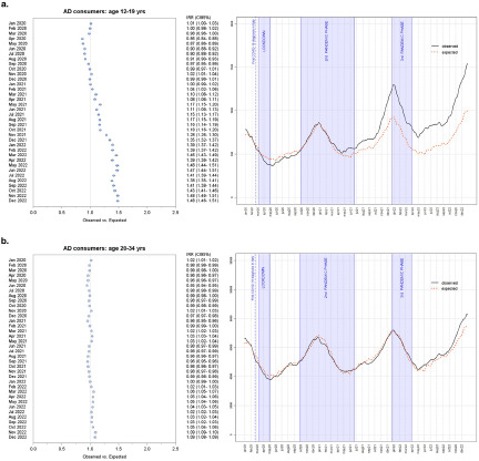 Surge in antidepressant usage among adolescents and young adults during the COVID-19 pandemic: insights from an interrupted time series analysis.