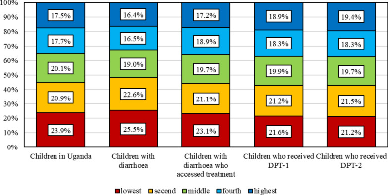 Coverage and distributional benefit-cost of rotavirus vaccine in Uganda: an analysis of routine health facility aggregated data.