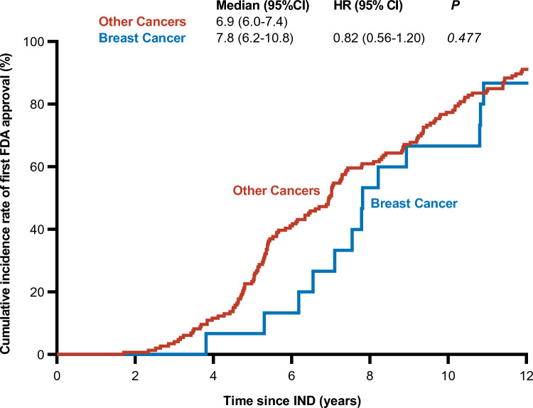 Breast cancer drugs: FDA approval, development time, efficacy, clinical benefits, innovation, trials, endpoints, quality of life, value, and price.