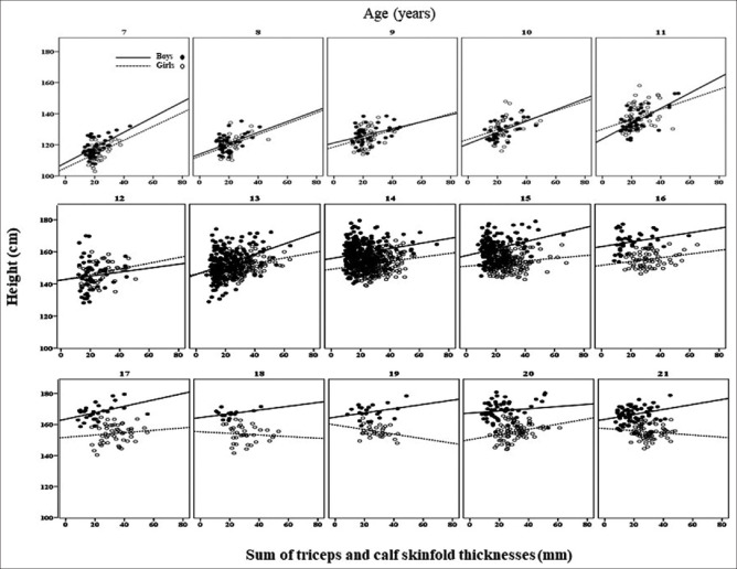 Childhood High Adiposity has no Advantage for Height in Adulthood: Cross-Sectional Studies in Indonesian Children to Young Adults.