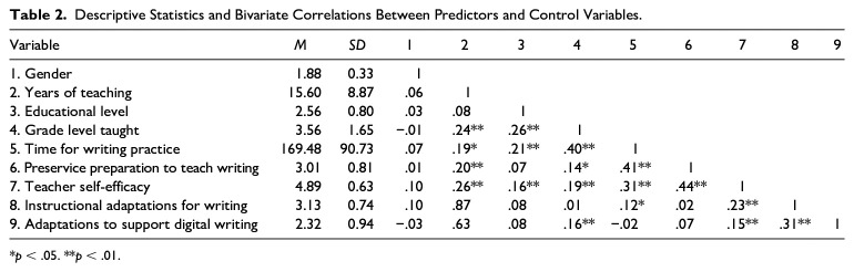 Primary School Teachers' Adaptations for Struggling Writers: Survey Study of Grade 1 to 6 Teachers in Australia.