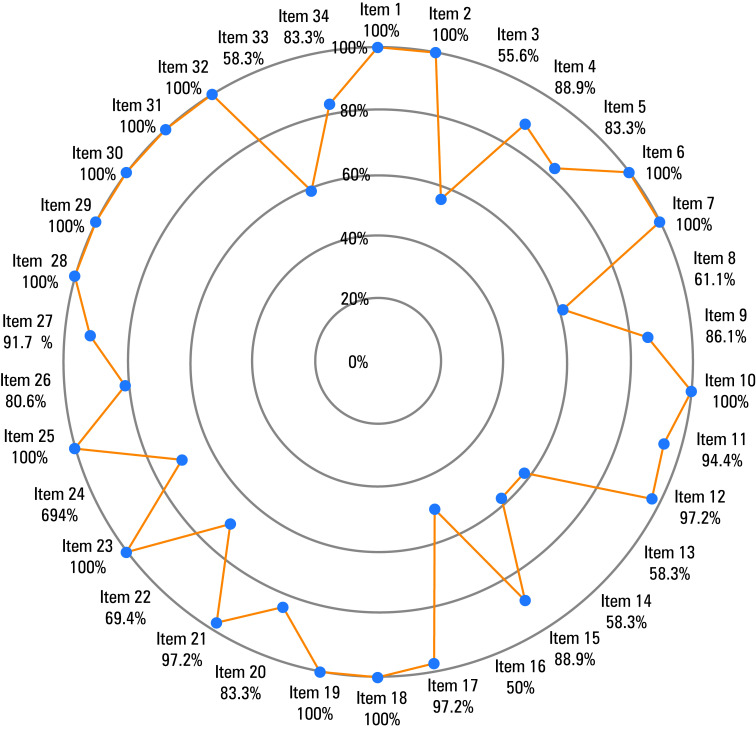 Adoption of the Polish Bariatric and Metabolic Surgery Care Standards: a nationwide survey.