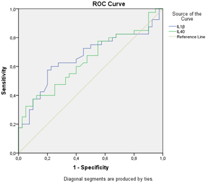 Investigating the role of salivary Interleukin-40 levels in diagnosing periodontal diseases.