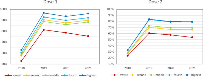 Coverage and distributional benefit-cost of rotavirus vaccine in Uganda: an analysis of routine health facility aggregated data.
