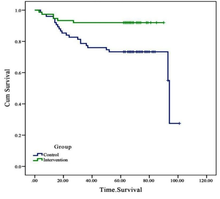 The adjuvant therapy of edible herbal product including colchicum bulb, olive leaf, black cumin seeds, lavender flower, and ginger rhizome on the outcome of patients with severe and critical COVID-19: A double-blind randomized controlled clinical trial.