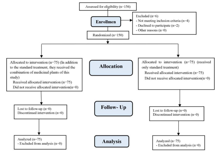 The adjuvant therapy of edible herbal product including colchicum bulb, olive leaf, black cumin seeds, lavender flower, and ginger rhizome on the outcome of patients with severe and critical COVID-19: A double-blind randomized controlled clinical trial.