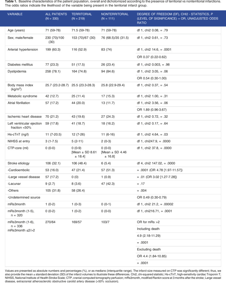 Association of high-sensitivity cardiac troponin T with territorial middle cerebral artery brain infarctions and dynamic cerebral autoregulation.