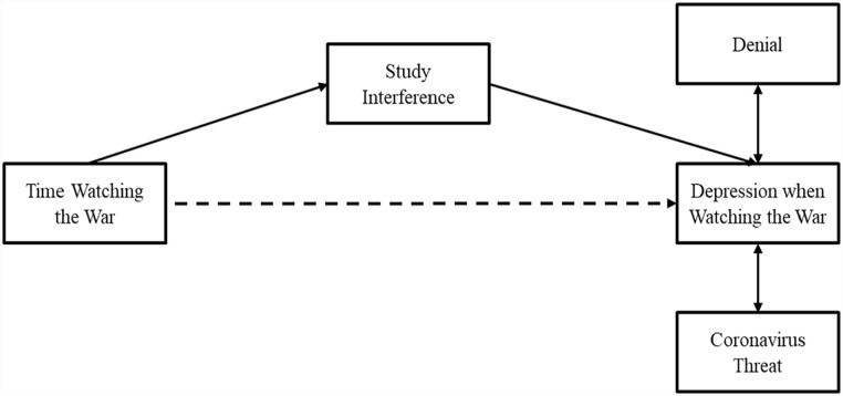 Mediation of cognitive interference on depression during the Russo-Ukrainian war in three national samples.