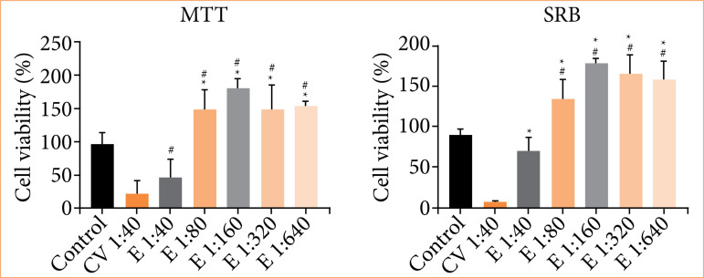 Calendula glycolic extract enhances wound healing of alginate hydrogel.