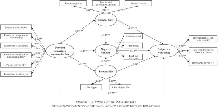 Parental democratic communication and adolescent well-being in an era of loneliness: the mediating role of societal trust.