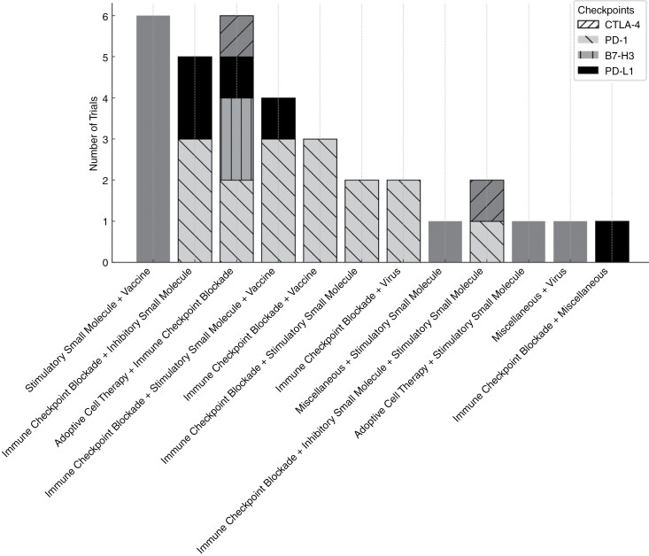 The landscape of immune checkpoint inhibitor clinical trials in glioblastoma: A systematic review.
