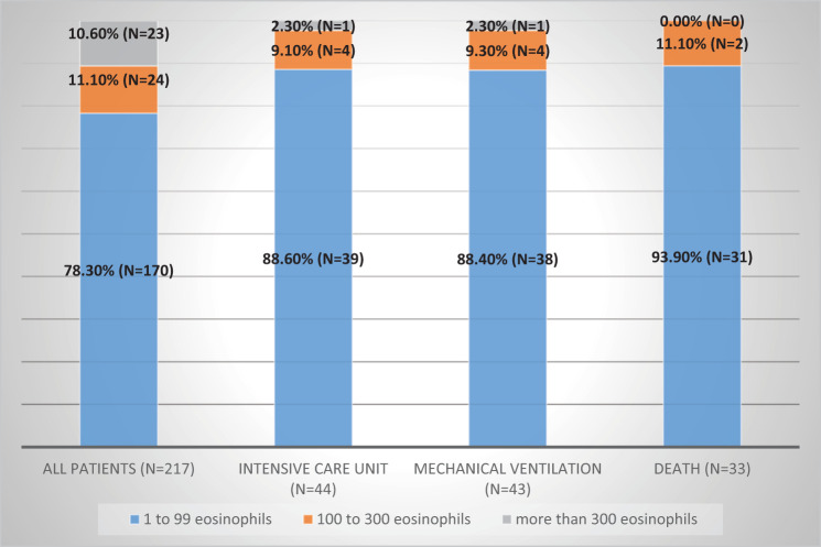 Impact of blood eosinophil count on clinical outcomes in hospitalized Syrian patients with COPD exacerbation.