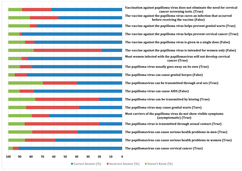 Influence of Knowledge and Cultural Beliefs on Attitudes Toward HPV Vaccination Among Israeli Nurses and Nursing Students: Implications for Vaccine Advocacy.