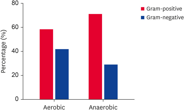 Isolation and identification of aerobic and anaerobic bacteria from the feces of wild Korean water deer (<i>Hydropotes inermis argyropus</i>).