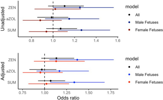 Urinary mycoestrogens and gestational weight gain in the UPSIDE pregnancy cohort.