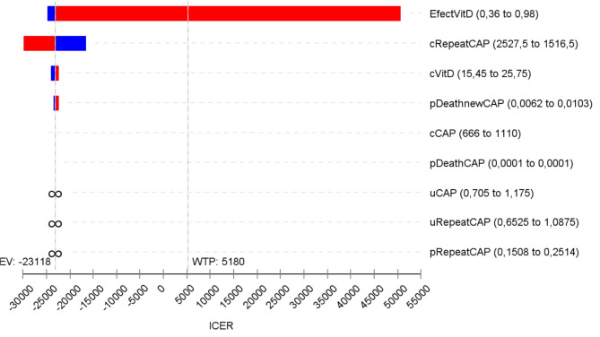 Cost-effectiveness of high-dose vitamin D supplementation to reduce the occurrence of repeat episodes of pneumonia in children.