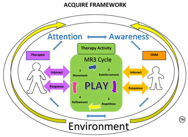Clinical use of ACQUIRE Therapy for Children Diagnosed With CASK-Gene Related Disabilities.