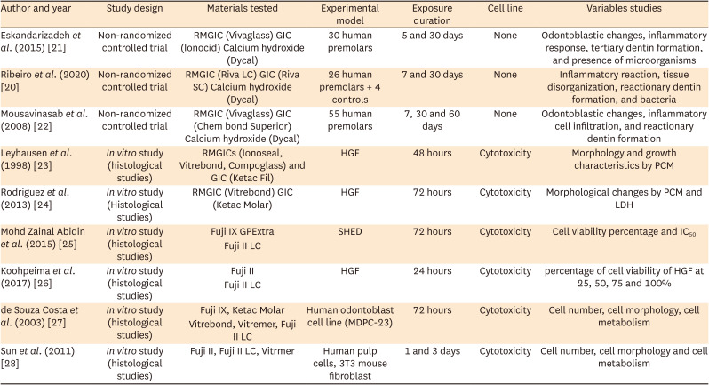 Comparative evaluation of the biological response of conventional and resin modified glass ionomer cement on human cells: a systematic review.