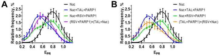 Resveratrol Inhibits Nucleosome Binding and Catalytic Activity of PARP1.