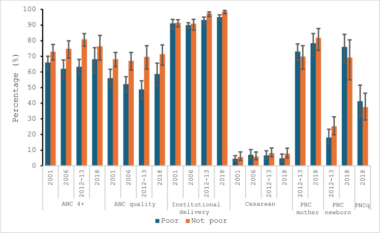 Trends in Coverage and Content of Maternal and Neonatal Care in Bamako, Mali.