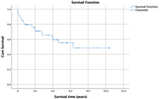 A Ten Year Review Of Management And Outcomes Of Retroperitoneal Sarcoma: A Retrospective Cohort Study.