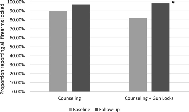 Impact of cable lock distribution on firearm securement after emergent mental health evaluation: a randomized controlled trial.