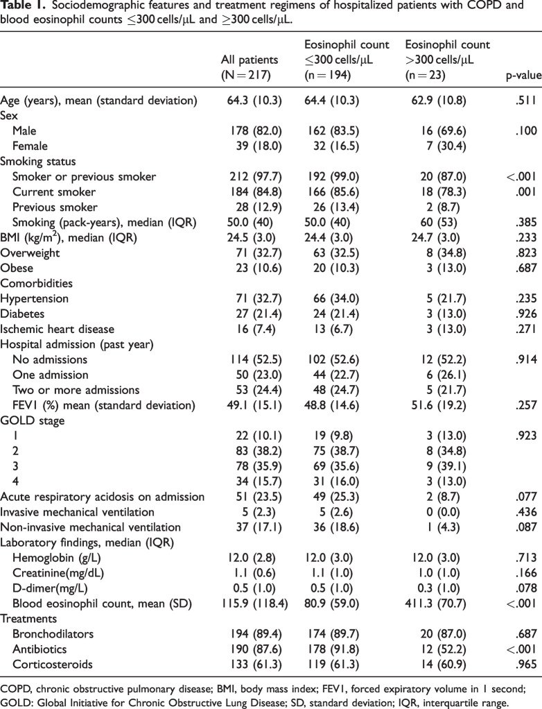 Impact of blood eosinophil count on clinical outcomes in hospitalized Syrian patients with COPD exacerbation.