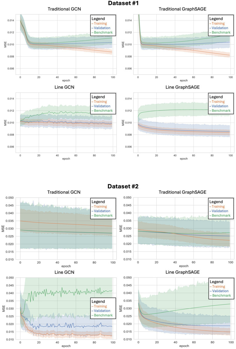 Modeling functional connectivity changes during an auditory language task using line graph neural networks.