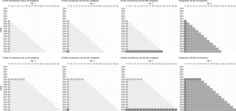 Population-level health impact of hypothetical waning 1-dose human papillomavirus vaccination and 2-dose mitigation strategies in a high cervical cancer burden setting.