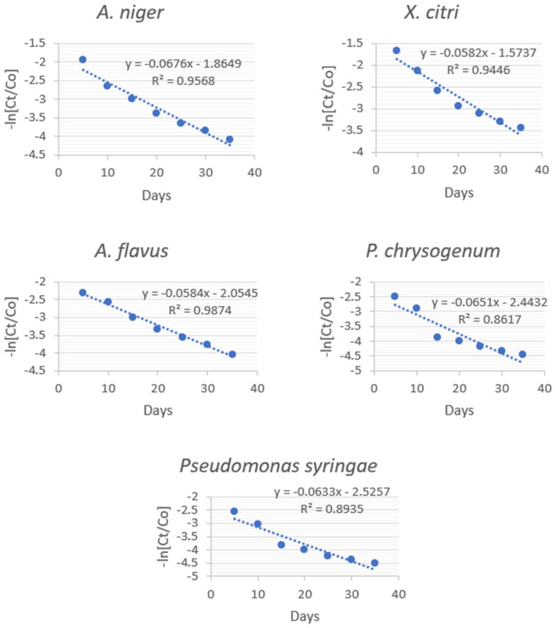 Environmental Detoxification of Benzimidazole Fungicide Fuberidazole via Microbial Action in Liquid Cultures.
