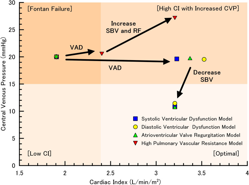 Effects of systemic ventricular assist in failing Fontan patients: a theoretical analysis using a computational model.