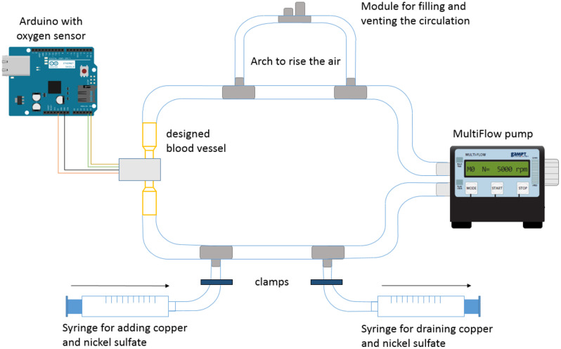 Influence of the orientation of constructed blood vessels during the 3D printing on the measurement of the pseudo-oxygen saturation of an artificial blood substitute using conventional oxygen sensors: a test series.
