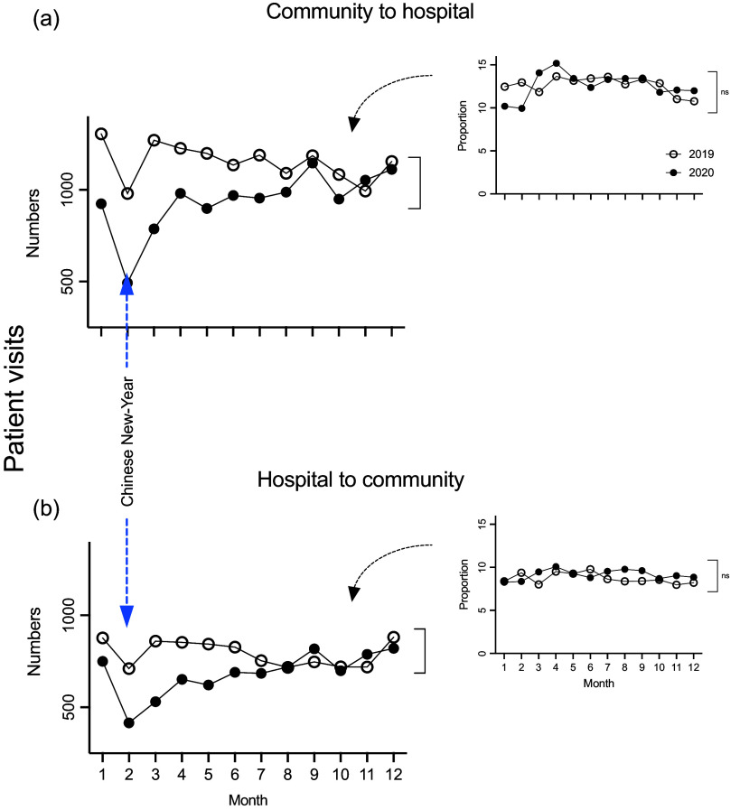 The impact of COVID-19 on referrals among general practitioners and specialists in Shanghai, China.