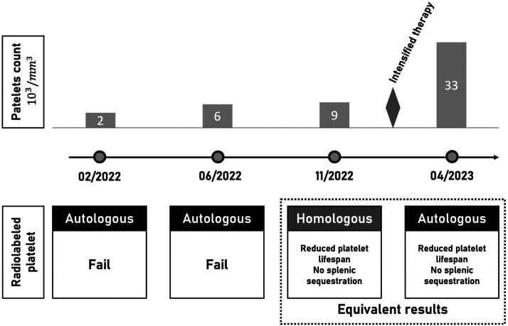 Homologous <sup>111</sup>In-Radiolabeled Platelet Survival and Sequestration Exploration for Refractory Immunologic Thrombocytopenic purpura in Children: A Strategy to Avoid Unnecessary Splenectomy.