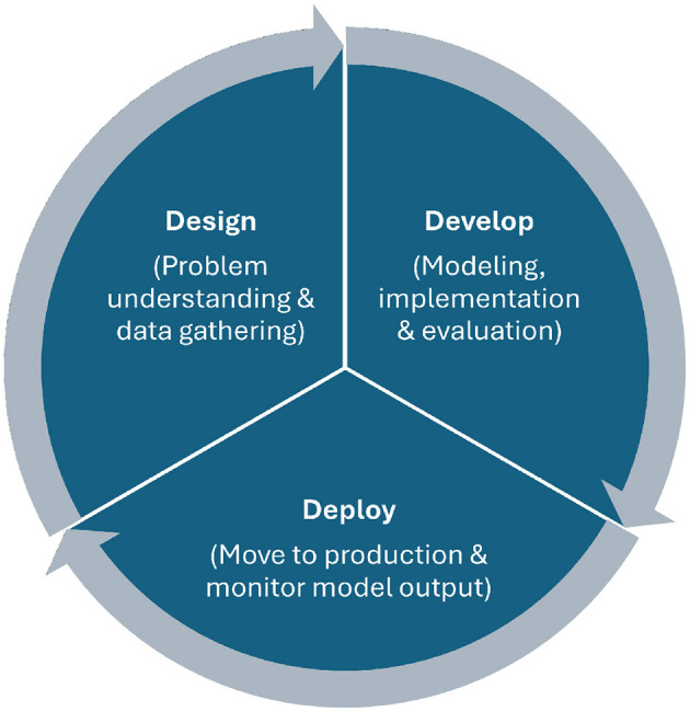 Establishing and evaluating trustworthy AI: overview and research challenges.